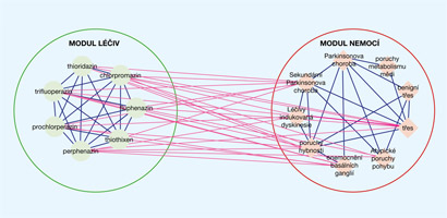 Struktura sítě párováním vztahů léčivo